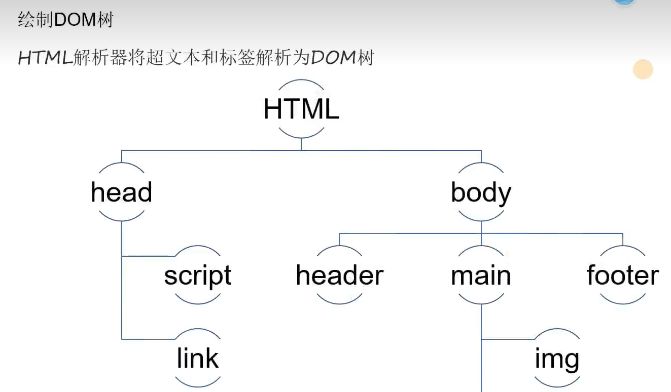 dom树.png