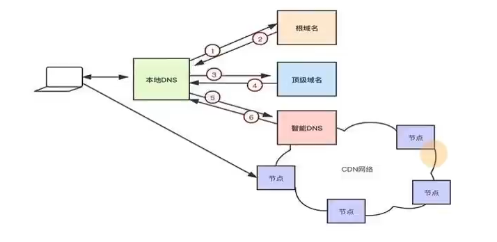 CDN工作原理.png