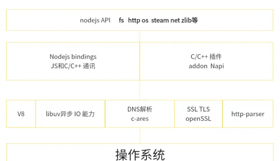 nodejs架构图.png